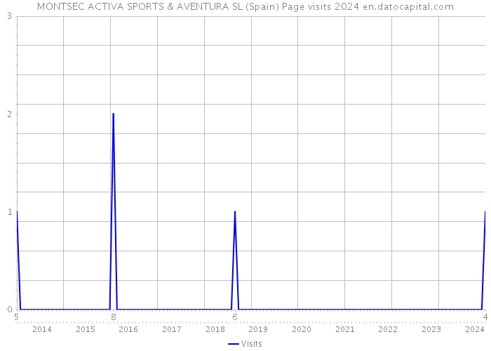 MONTSEC ACTIVA SPORTS & AVENTURA SL (Spain) Page visits 2024 