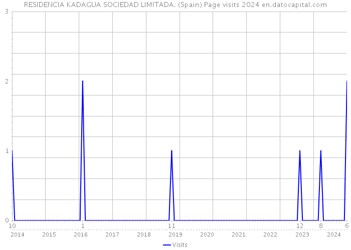 RESIDENCIA KADAGUA SOCIEDAD LIMITADA. (Spain) Page visits 2024 