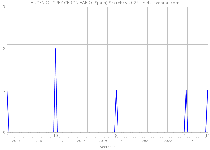 EUGENIO LOPEZ CERON FABIO (Spain) Searches 2024 