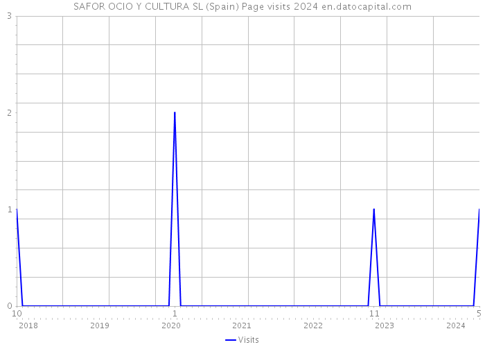 SAFOR OCIO Y CULTURA SL (Spain) Page visits 2024 