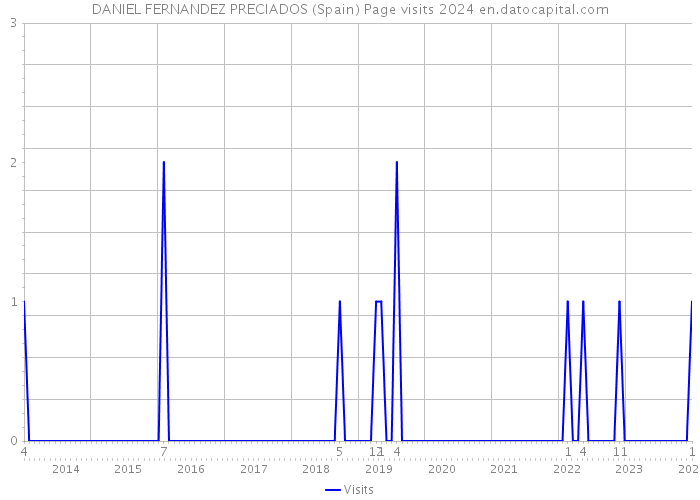 DANIEL FERNANDEZ PRECIADOS (Spain) Page visits 2024 