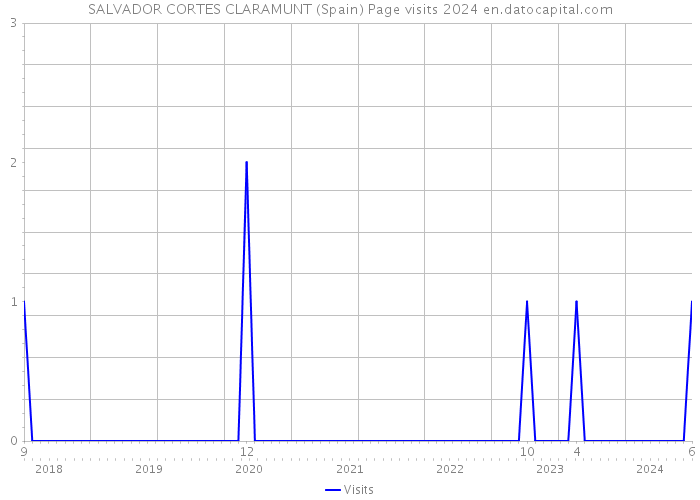 SALVADOR CORTES CLARAMUNT (Spain) Page visits 2024 