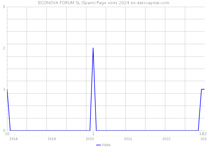 ECONOVA FORUM SL (Spain) Page visits 2024 