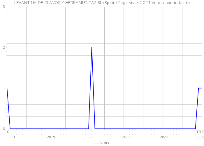 LEVANTINA DE CLAVOS Y HERRAMIENTAS SL (Spain) Page visits 2024 