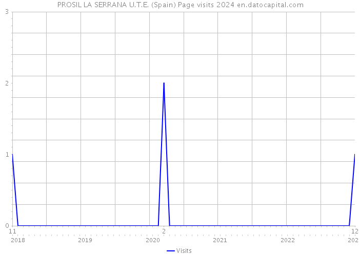  PROSIL LA SERRANA U.T.E. (Spain) Page visits 2024 