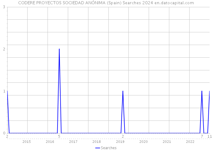 CODERE PROYECTOS SOCIEDAD ANÓNIMA (Spain) Searches 2024 