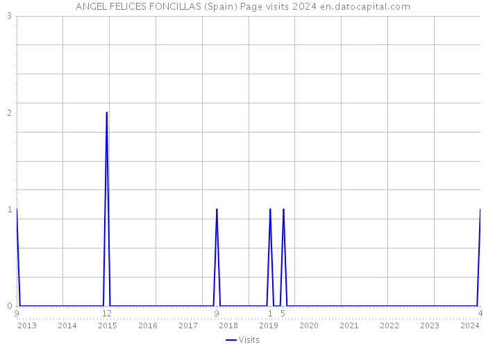 ANGEL FELICES FONCILLAS (Spain) Page visits 2024 