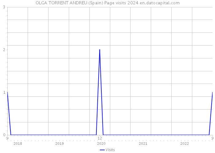 OLGA TORRENT ANDREU (Spain) Page visits 2024 