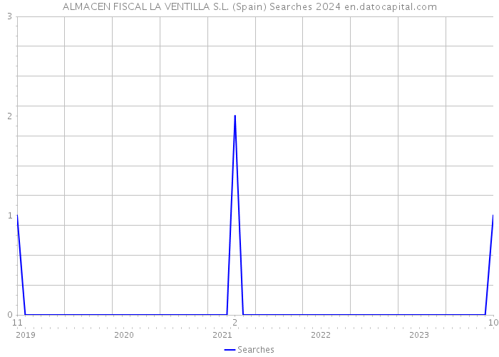 ALMACEN FISCAL LA VENTILLA S.L. (Spain) Searches 2024 