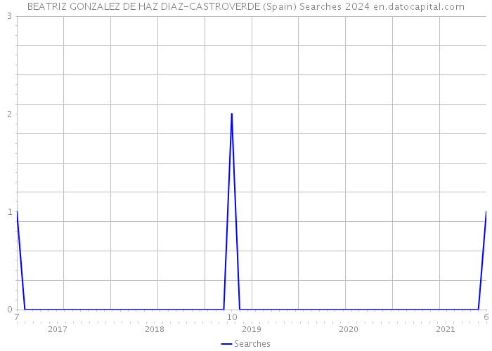 BEATRIZ GONZALEZ DE HAZ DIAZ-CASTROVERDE (Spain) Searches 2024 