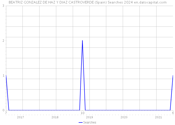 BEATRIZ GONZALEZ DE HAZ Y DIAZ CASTROVERDE (Spain) Searches 2024 