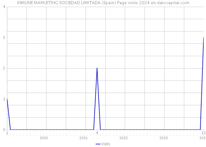 INMUNE MARKETING SOCIEDAD LIMITADA (Spain) Page visits 2024 