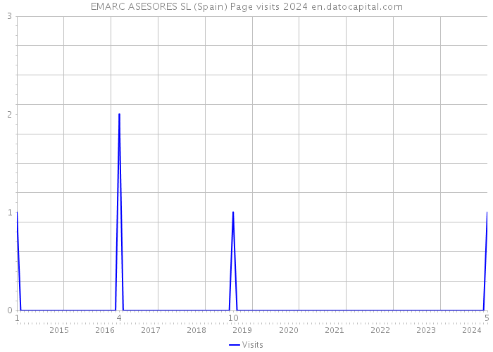 EMARC ASESORES SL (Spain) Page visits 2024 