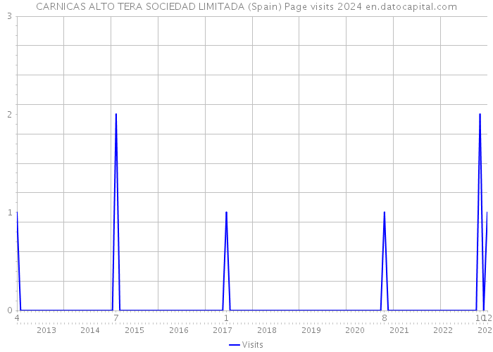 CARNICAS ALTO TERA SOCIEDAD LIMITADA (Spain) Page visits 2024 