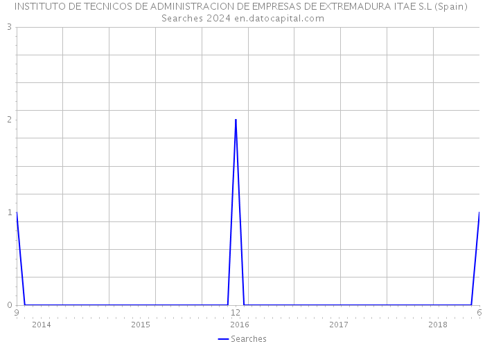 INSTITUTO DE TECNICOS DE ADMINISTRACION DE EMPRESAS DE EXTREMADURA ITAE S.L (Spain) Searches 2024 