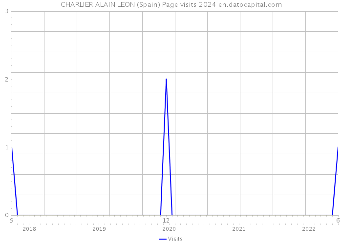 CHARLIER ALAIN LEON (Spain) Page visits 2024 