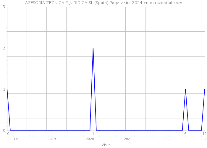 ASESORIA TECNICA Y JURIDICA SL (Spain) Page visits 2024 
