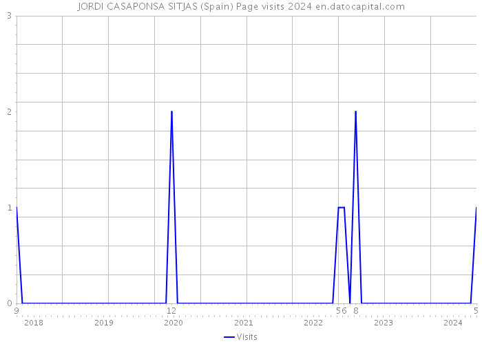 JORDI CASAPONSA SITJAS (Spain) Page visits 2024 