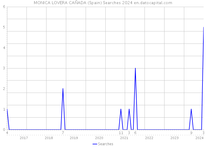 MONICA LOVERA CAÑADA (Spain) Searches 2024 