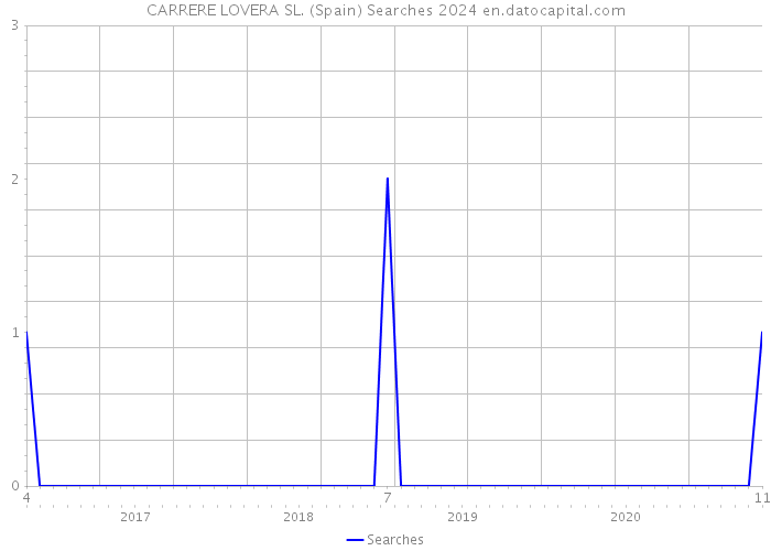 CARRERE LOVERA SL. (Spain) Searches 2024 