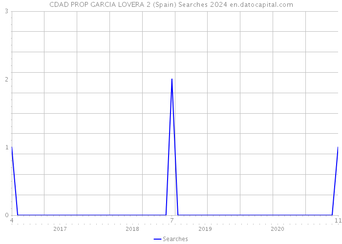 CDAD PROP GARCIA LOVERA 2 (Spain) Searches 2024 