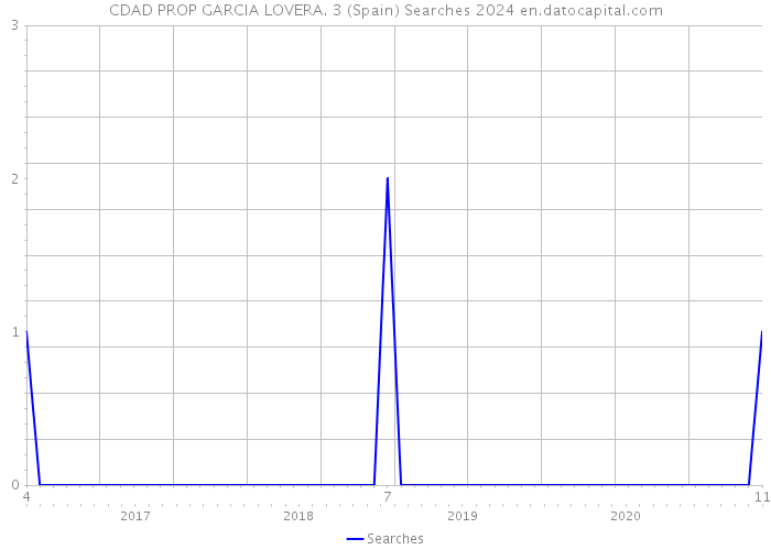 CDAD PROP GARCIA LOVERA. 3 (Spain) Searches 2024 