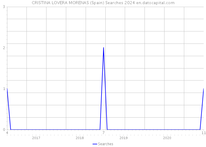CRISTINA LOVERA MORENAS (Spain) Searches 2024 