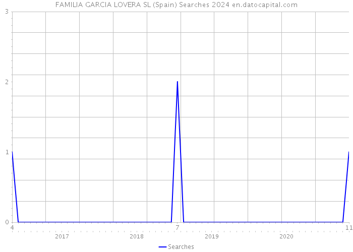 FAMILIA GARCIA LOVERA SL (Spain) Searches 2024 