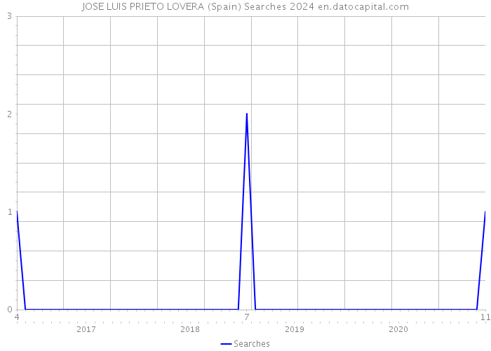 JOSE LUIS PRIETO LOVERA (Spain) Searches 2024 