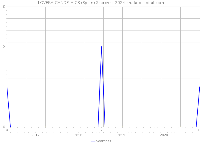 LOVERA CANDELA CB (Spain) Searches 2024 