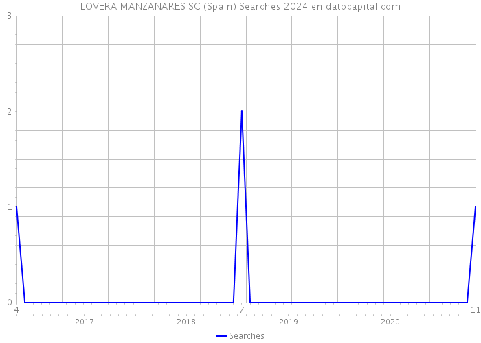 LOVERA MANZANARES SC (Spain) Searches 2024 
