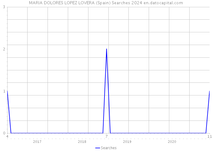 MARIA DOLORES LOPEZ LOVERA (Spain) Searches 2024 