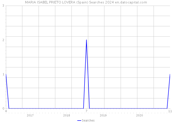 MARIA ISABEL PRIETO LOVERA (Spain) Searches 2024 