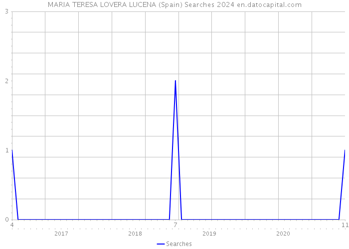 MARIA TERESA LOVERA LUCENA (Spain) Searches 2024 