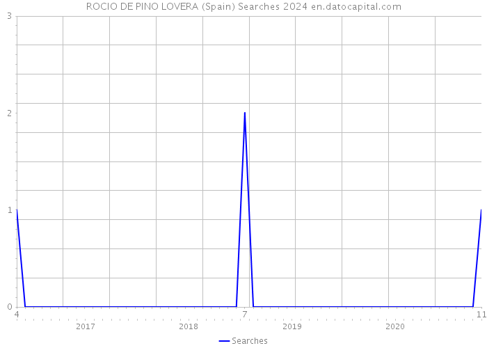 ROCIO DE PINO LOVERA (Spain) Searches 2024 