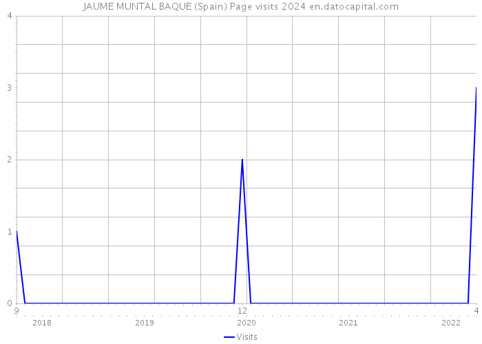 JAUME MUNTAL BAQUE (Spain) Page visits 2024 
