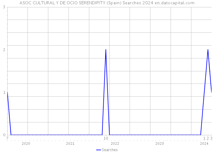 ASOC CULTURAL Y DE OCIO SERENDIPITY (Spain) Searches 2024 