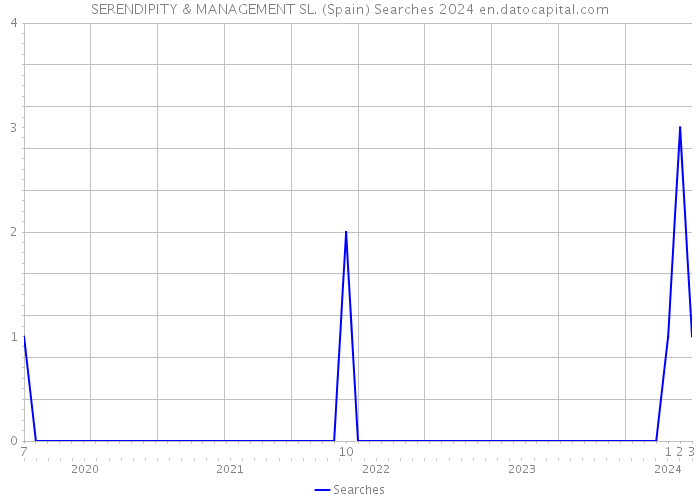 SERENDIPITY & MANAGEMENT SL. (Spain) Searches 2024 