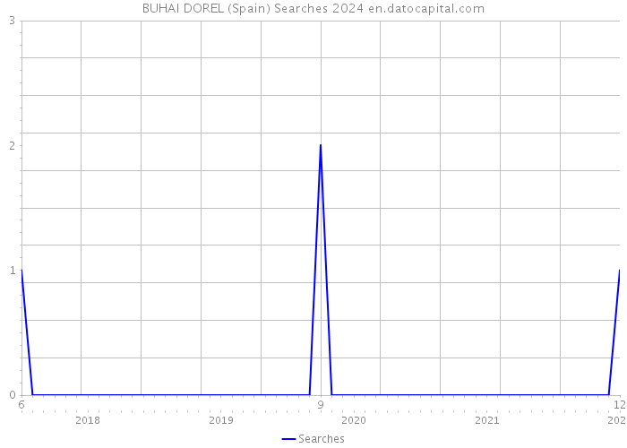 BUHAI DOREL (Spain) Searches 2024 