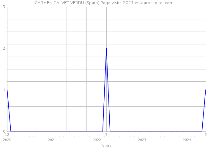 CARMEN CALVET VERDU (Spain) Page visits 2024 