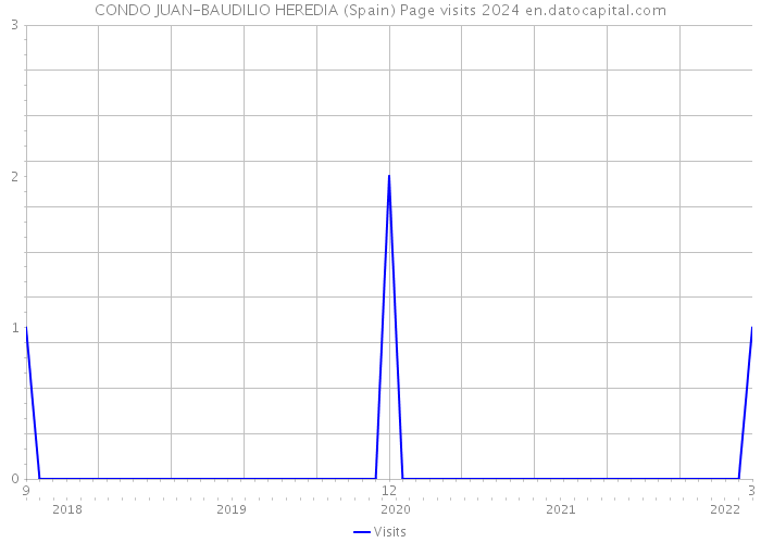 CONDO JUAN-BAUDILIO HEREDIA (Spain) Page visits 2024 