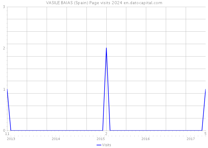 VASILE BAIAS (Spain) Page visits 2024 