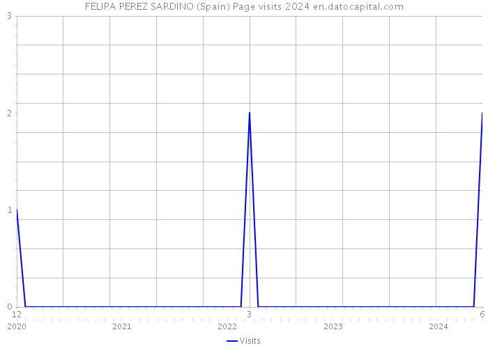 FELIPA PEREZ SARDINO (Spain) Page visits 2024 