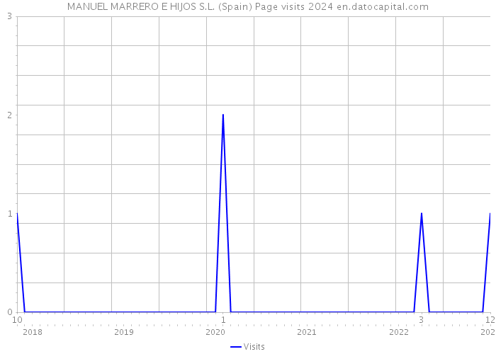 MANUEL MARRERO E HIJOS S.L. (Spain) Page visits 2024 