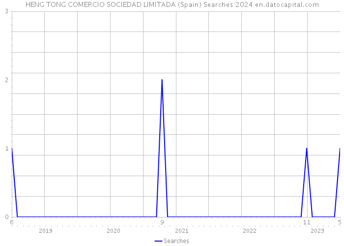 HENG TONG COMERCIO SOCIEDAD LIMITADA (Spain) Searches 2024 