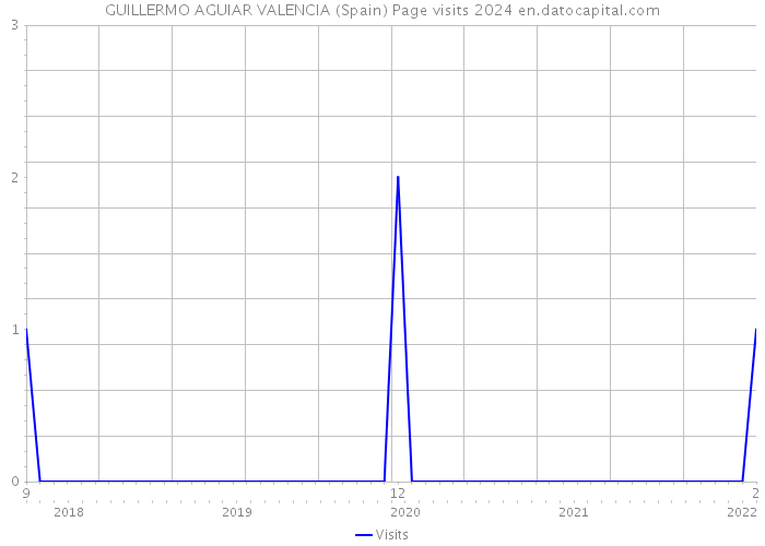 GUILLERMO AGUIAR VALENCIA (Spain) Page visits 2024 