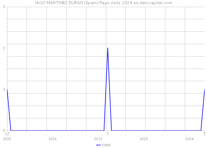 IAGO MARTINEZ DURAN (Spain) Page visits 2024 