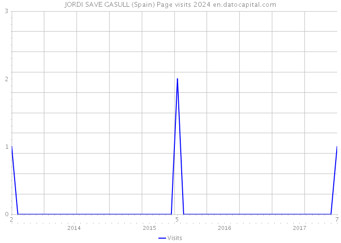 JORDI SAVE GASULL (Spain) Page visits 2024 