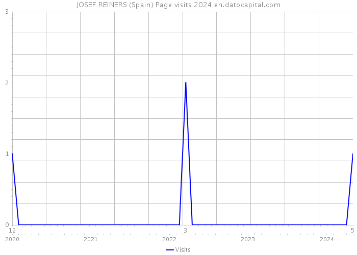 JOSEF REINERS (Spain) Page visits 2024 