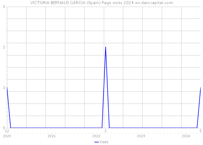 VICTORIA BERNAUS GARCIA (Spain) Page visits 2024 
